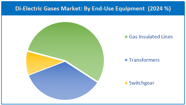 Di-electric Gases Market