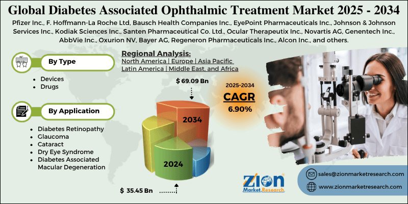 Diabetes Associated Ophthalmic Treatment Market
