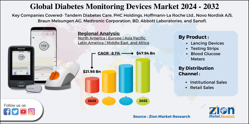 Diabetes Monitoring Devices Market