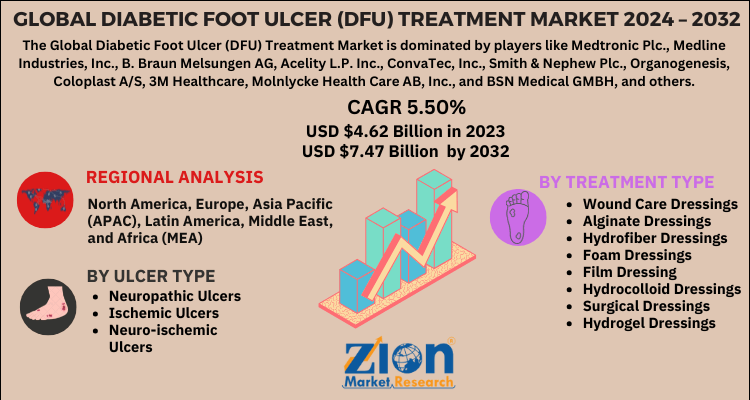 Global Diabetic Foot Ulcer (DFU) Treatment Market
