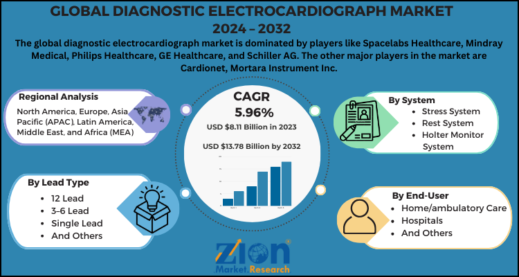 Diagnostic Electrocardiograph Market