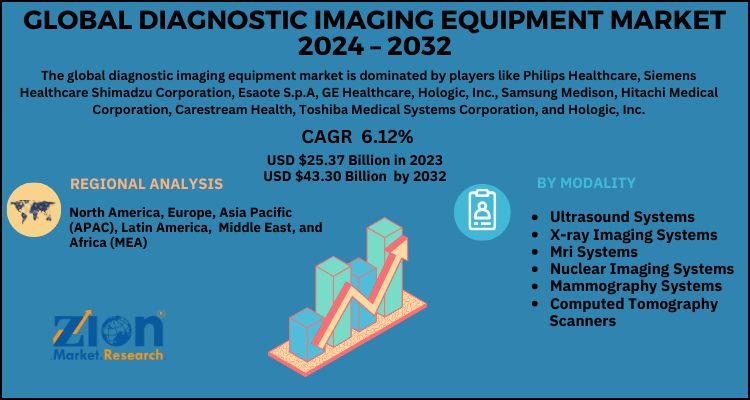 Diagnostic Imaging Equipment Market 