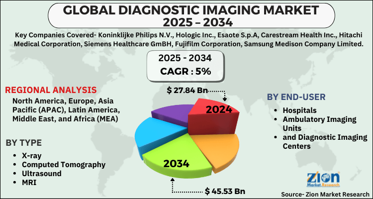 Diagnostic Imaging Market