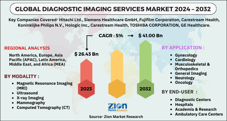 Diagnostic Imaging Services Market