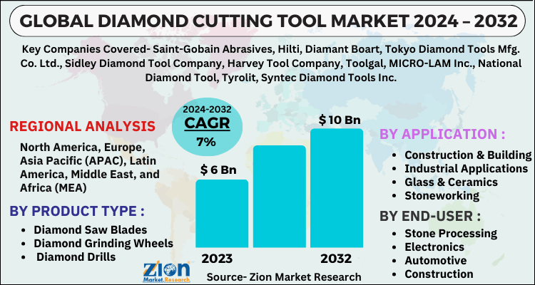 Diamond Cutting Tool Market