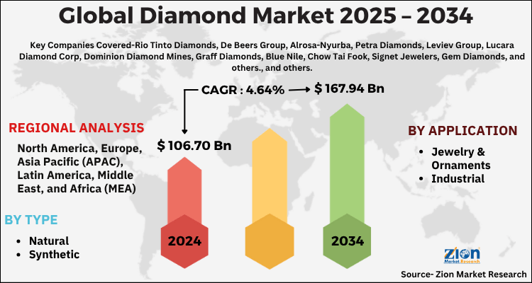 Global Diamond Market