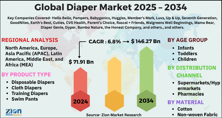 Diaper Market