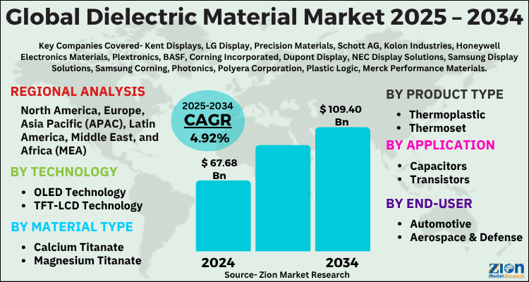 Dielectric Material Market