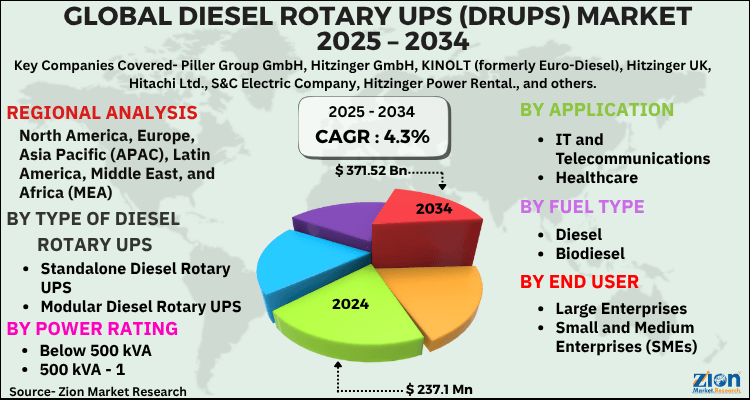 Diesel Rotary UPS (DRUPS) Market