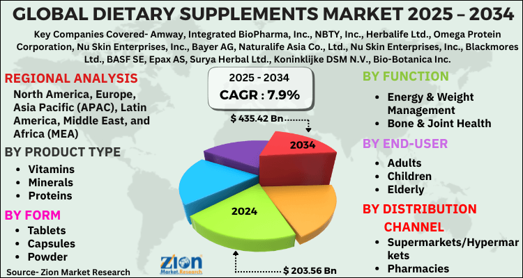 Dietary Supplements Market
