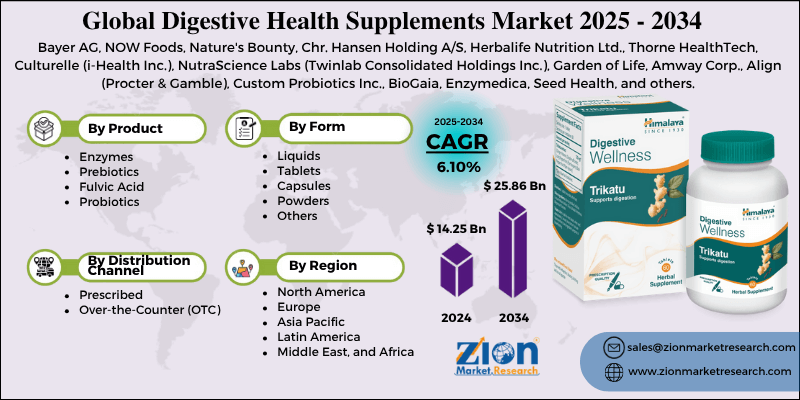Digestive Health Supplements Market