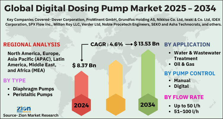 Digital Dosing Pump Market
