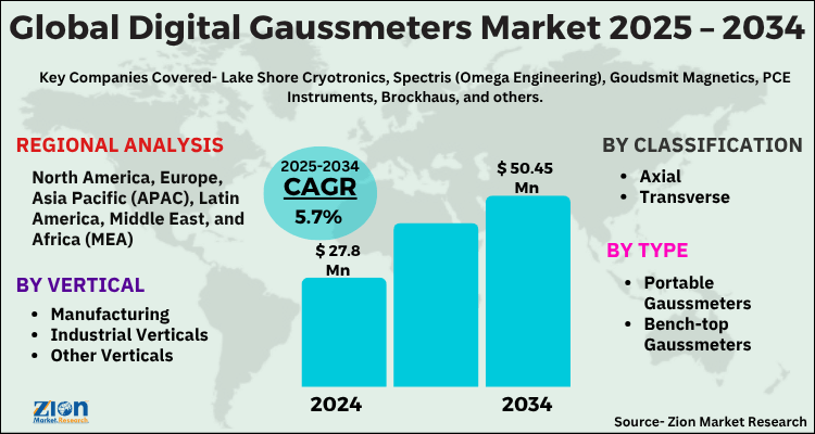 Digital Gaussmeters Market