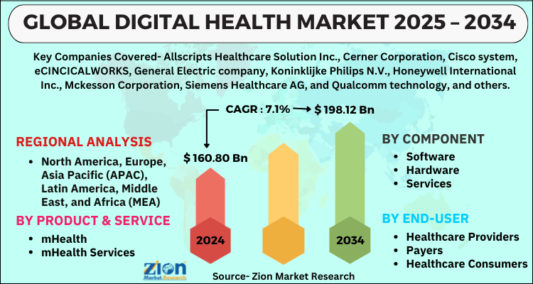 Digital Health Market