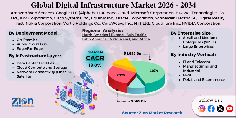 Digital Infrastructure Market