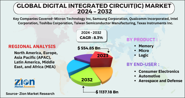 Digital Integrated Circuit(IC) Market