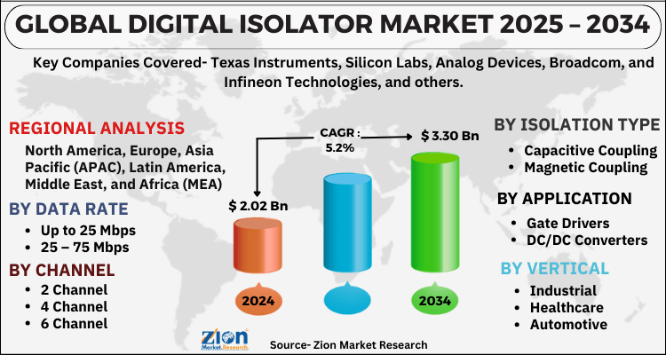 Digital Isolator Market