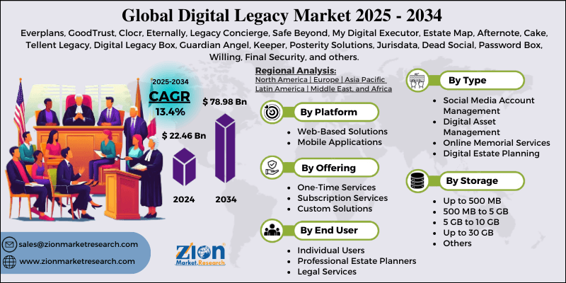 Digital Legacy Market