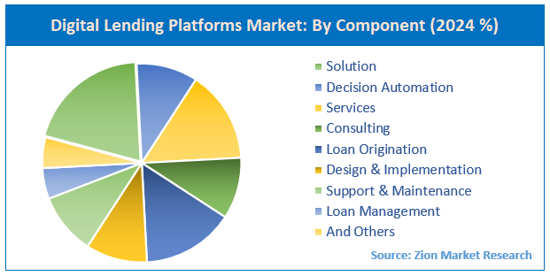 Digital Lending Platforms Market By Component