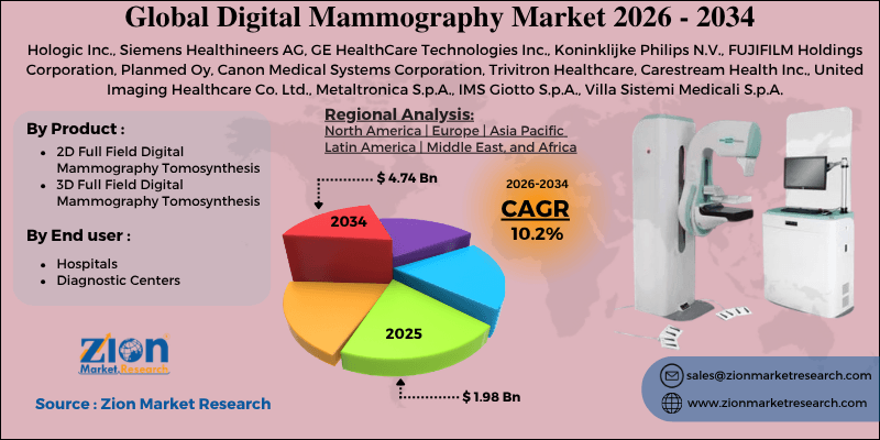 Digital Mammography Market
