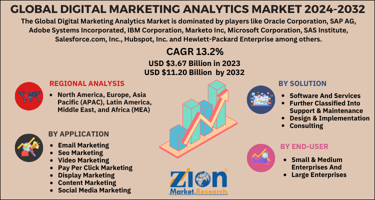 Digital Marketing Analytics Market