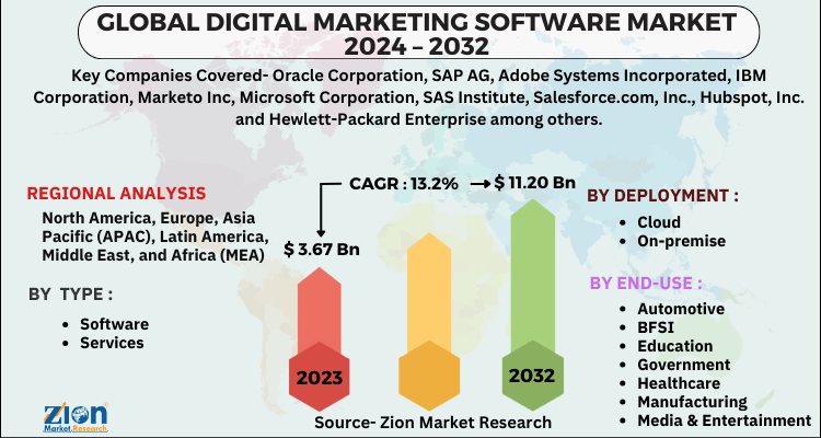 Digital Marketing Software Market