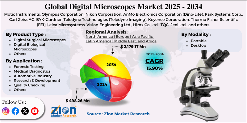 Digital Microscopes Market
