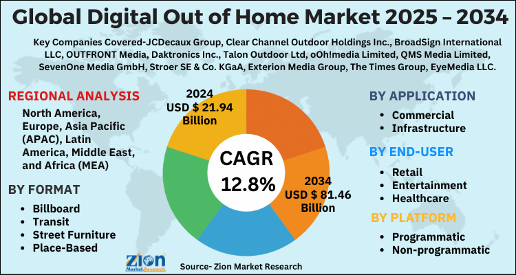 Digital Out of Home Market