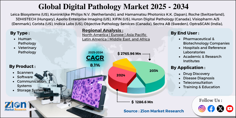 Digital Pathology Market