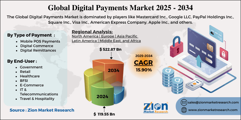 Digital Payments Market