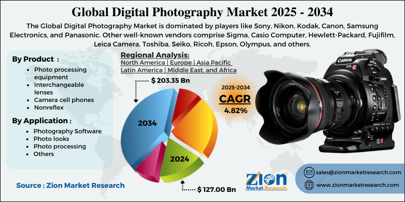 Digital Photography Market