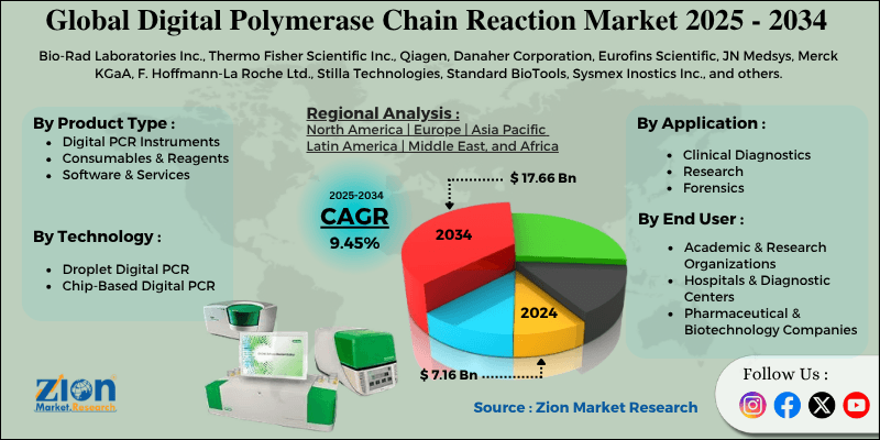 Digital Polymerase Chain Reaction Market