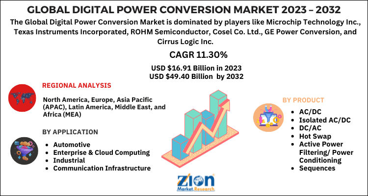 Digital Power Conversion Market