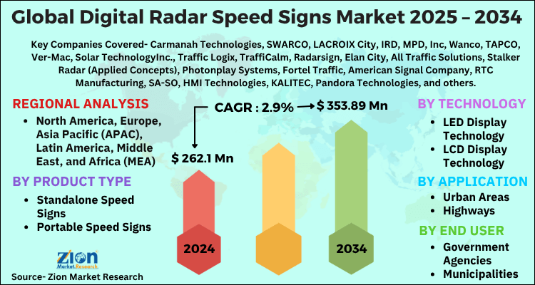 Digital Radar Speed Signs Market