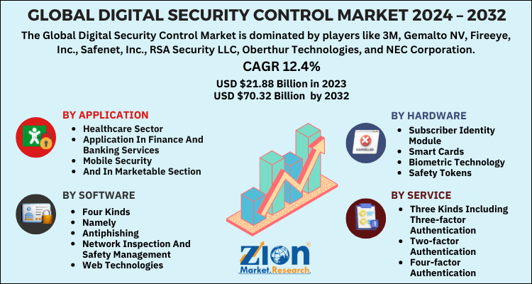 Digital Security Control Market