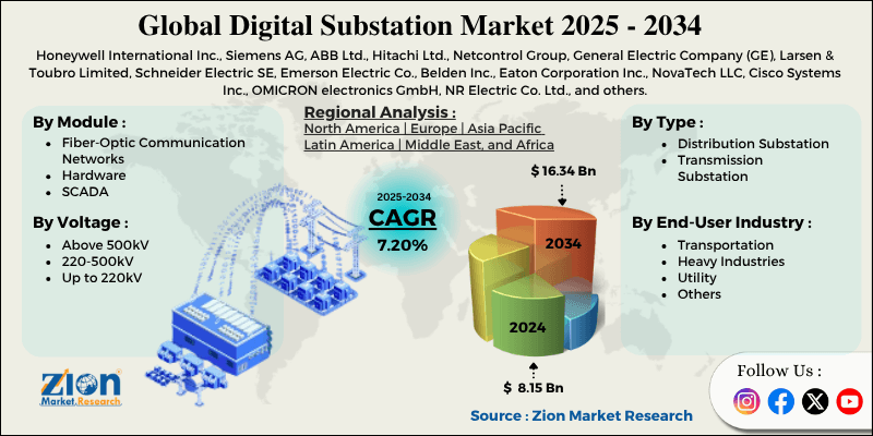 Digital Substation Market