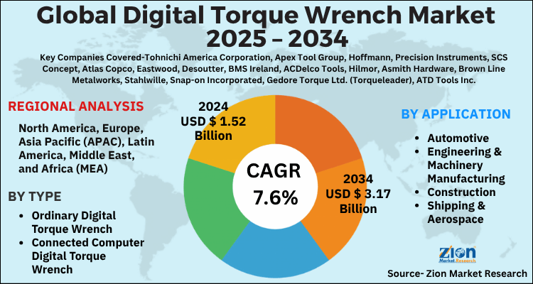 Digital Torque Wrench Market