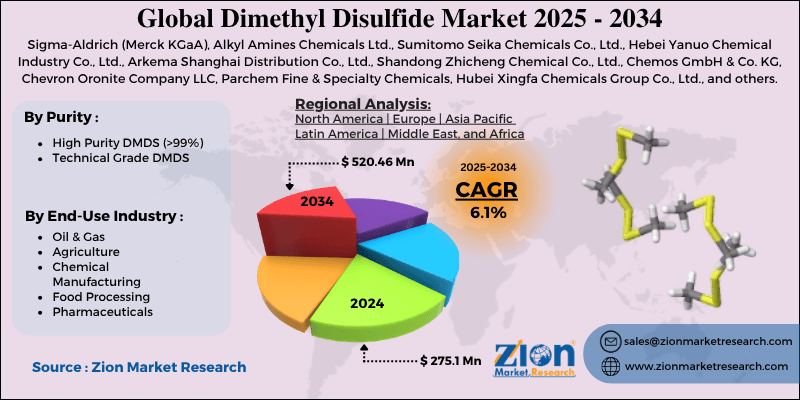 Dimethyl Disulfide Market