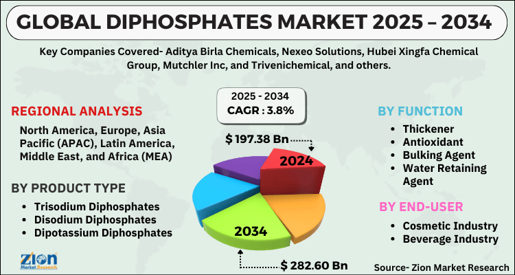 Diphosphates Market