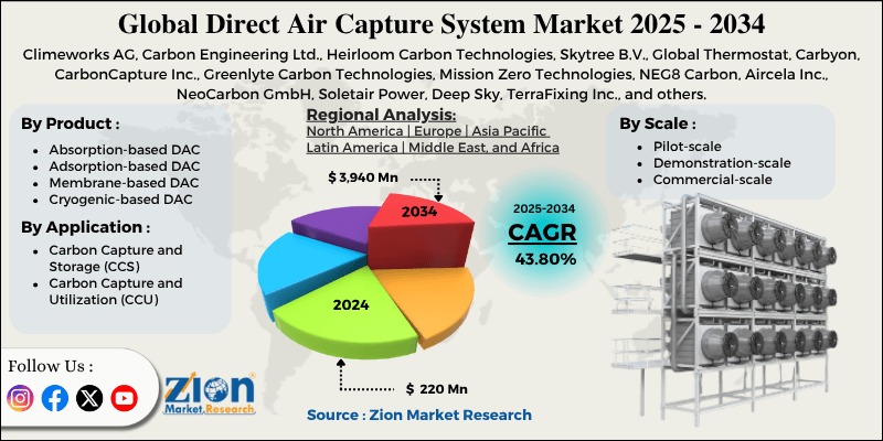 Direct Air Capture System Market