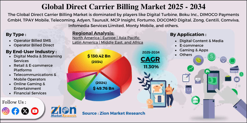 Direct Carrier Billing Market