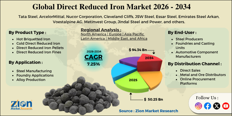 Direct Reduced Iron Market