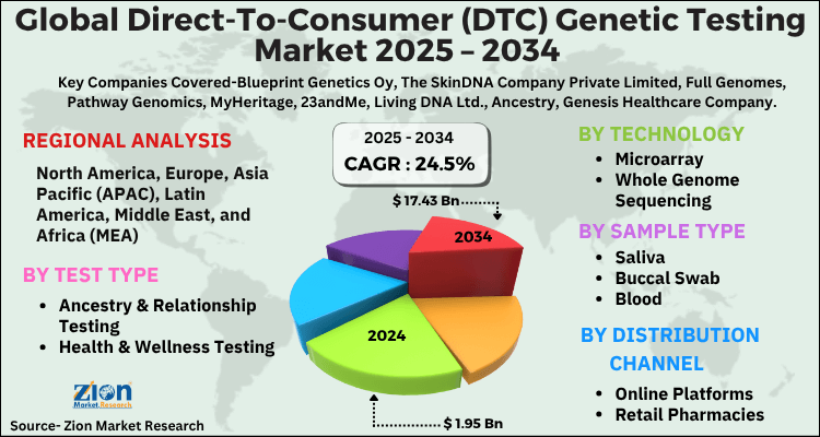 Direct-To-Consumer (DTC) Genetic Testing Market