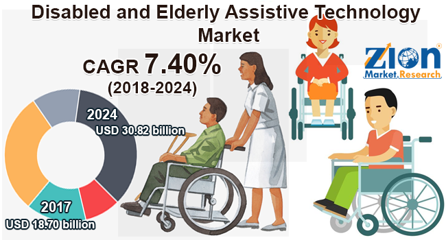 550 disabled. There are ………………. Which give information about Assistive Technologies for the disabled..