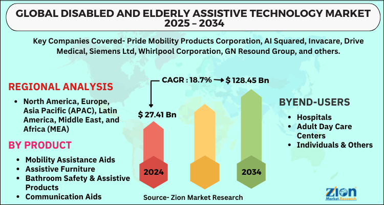 Disabled and Elderly Assistive Technology Market