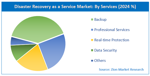Disaster Recovery as a Service Market By services