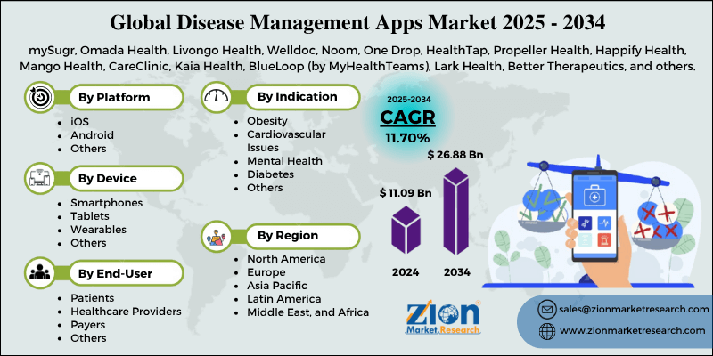 Disease Management Apps Market