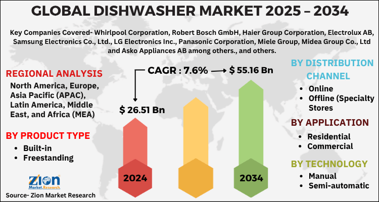 Dishwasher Market