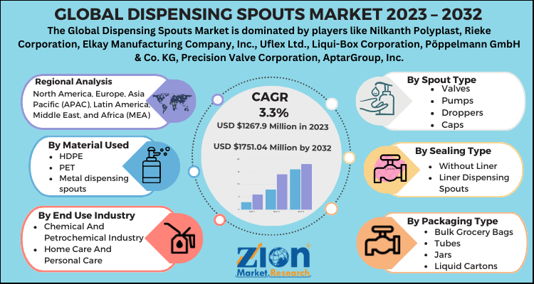Dispensing Spouts Market