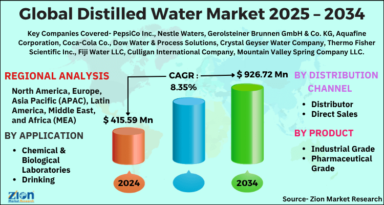 Global Distilled Water Market